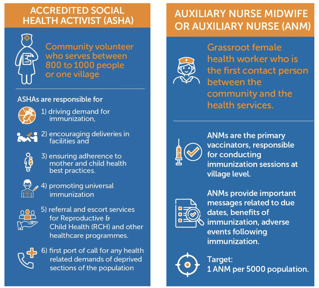 Auxiliary Nurse Midwife and Accredited Social Health Activist infographics